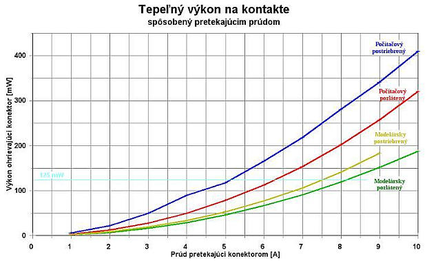 Aký prúd znesú modelárske konektory?