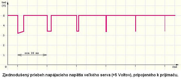 Vplyv odberu serv na rušenie