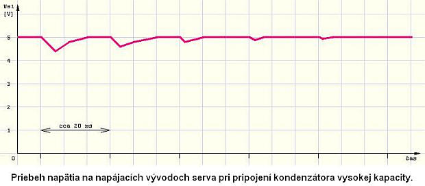 Vplyv odberu serv na rušenie